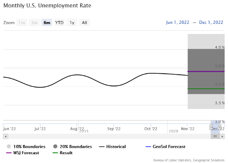 Monthly U.S. Unemployment Rate Graph